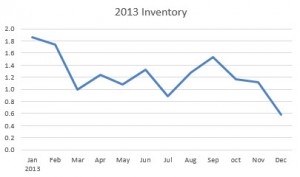 Inventory of vta homes 2013 092314