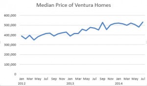 Median price of vta homes 092314